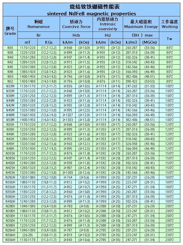 钕铁硼磁性能表